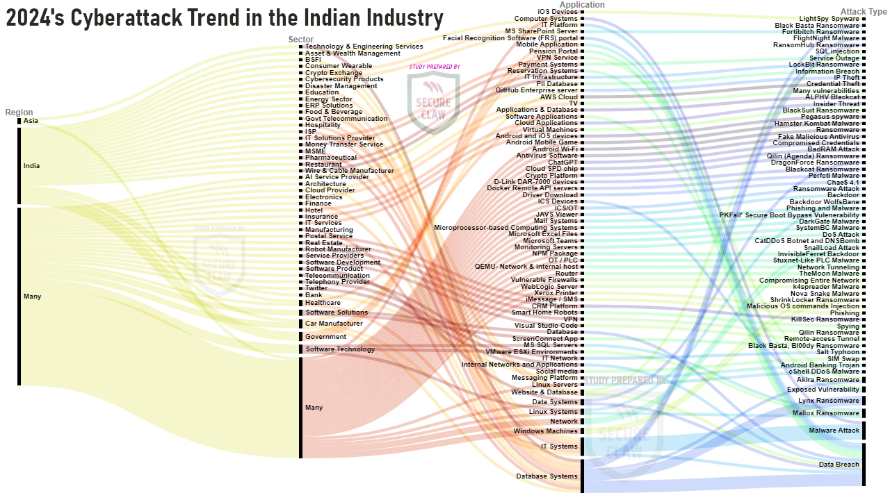 Overview of India's Cyber Attack Trend of 2024