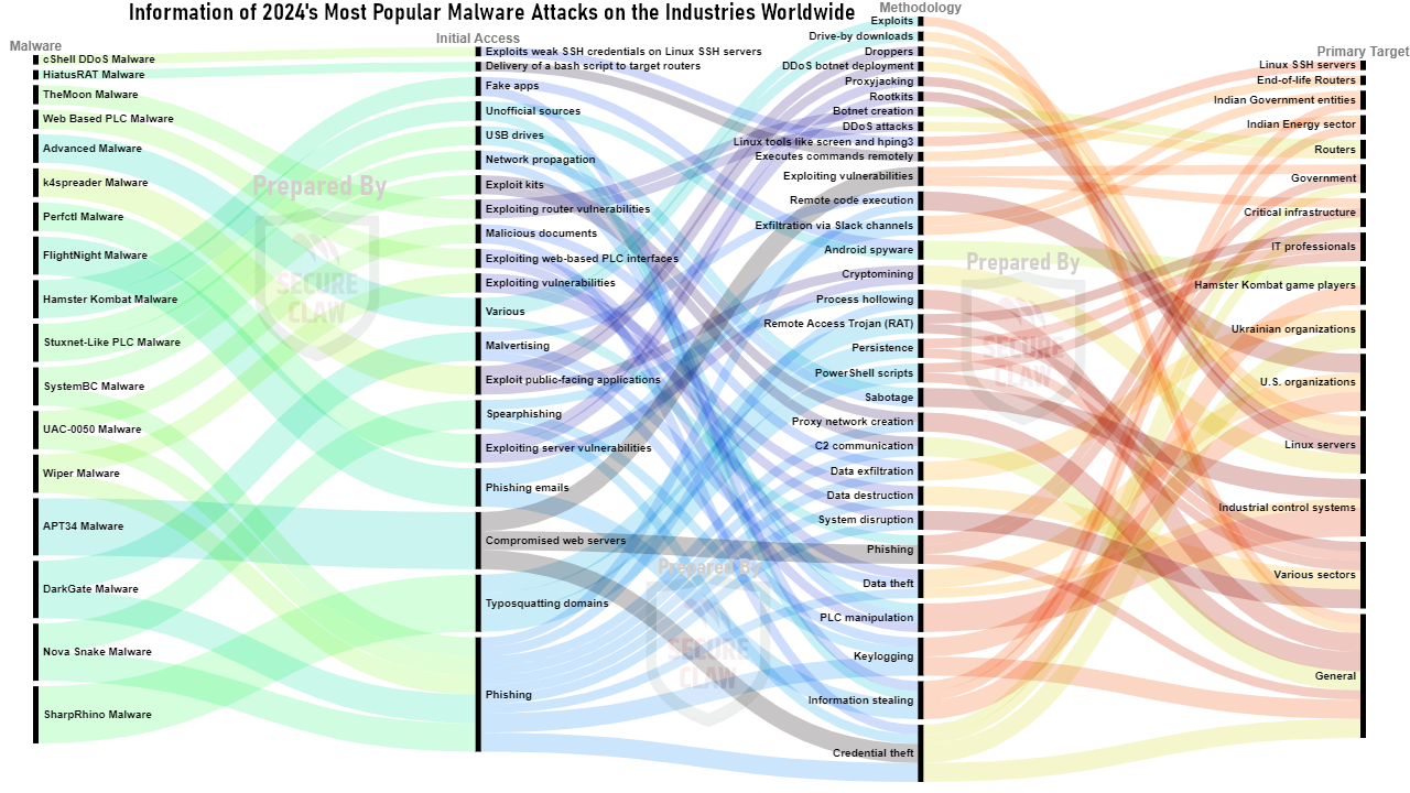 Malware Attacks of 2024