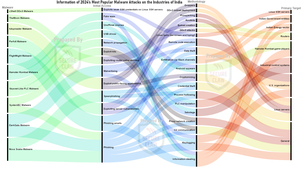 India's Malware Attacks of 2024