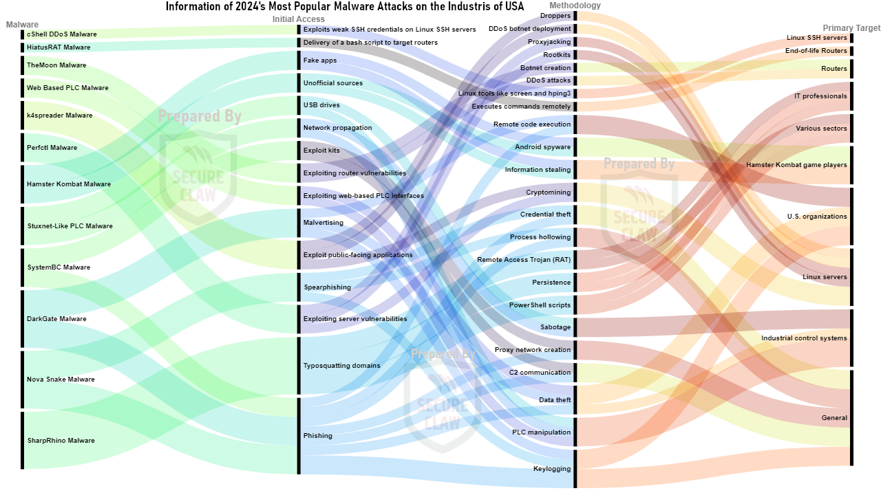 USA's Malware Attacks of 2024