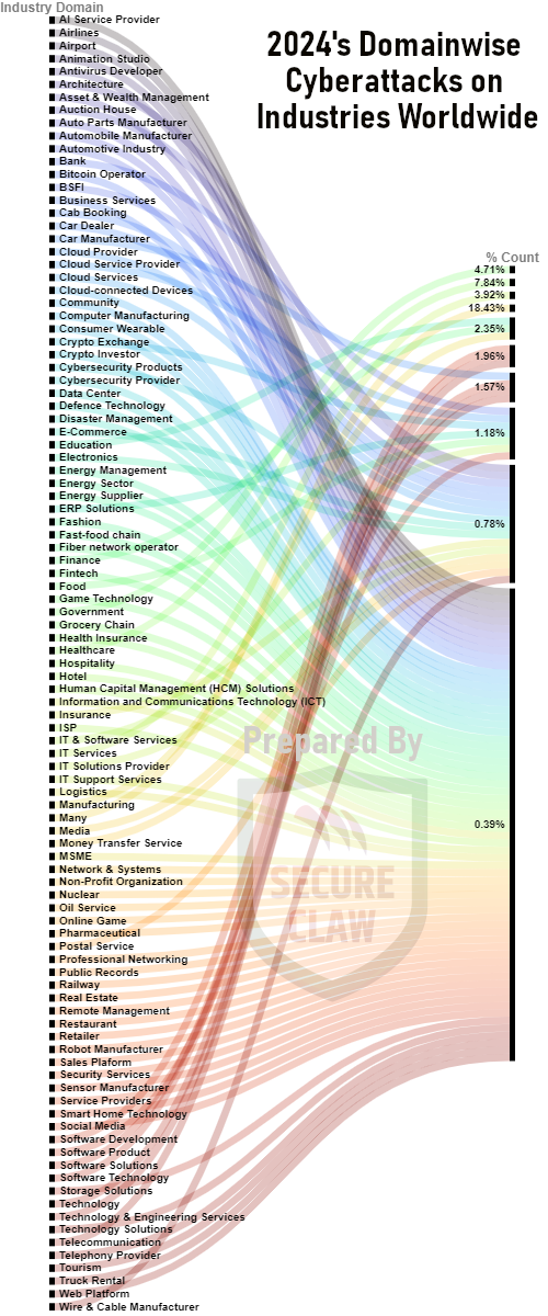 2024's Domainwise Industry Undergone Cyber-Attacks Worldwide by SecureClaw