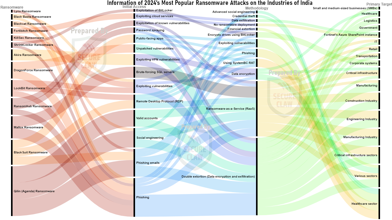India's Ransomware Attacks of 2024
