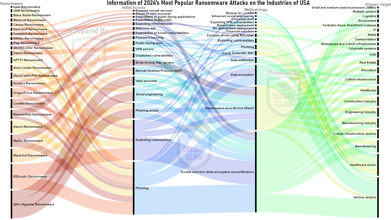 USA's Ransomware Attacks of 2024