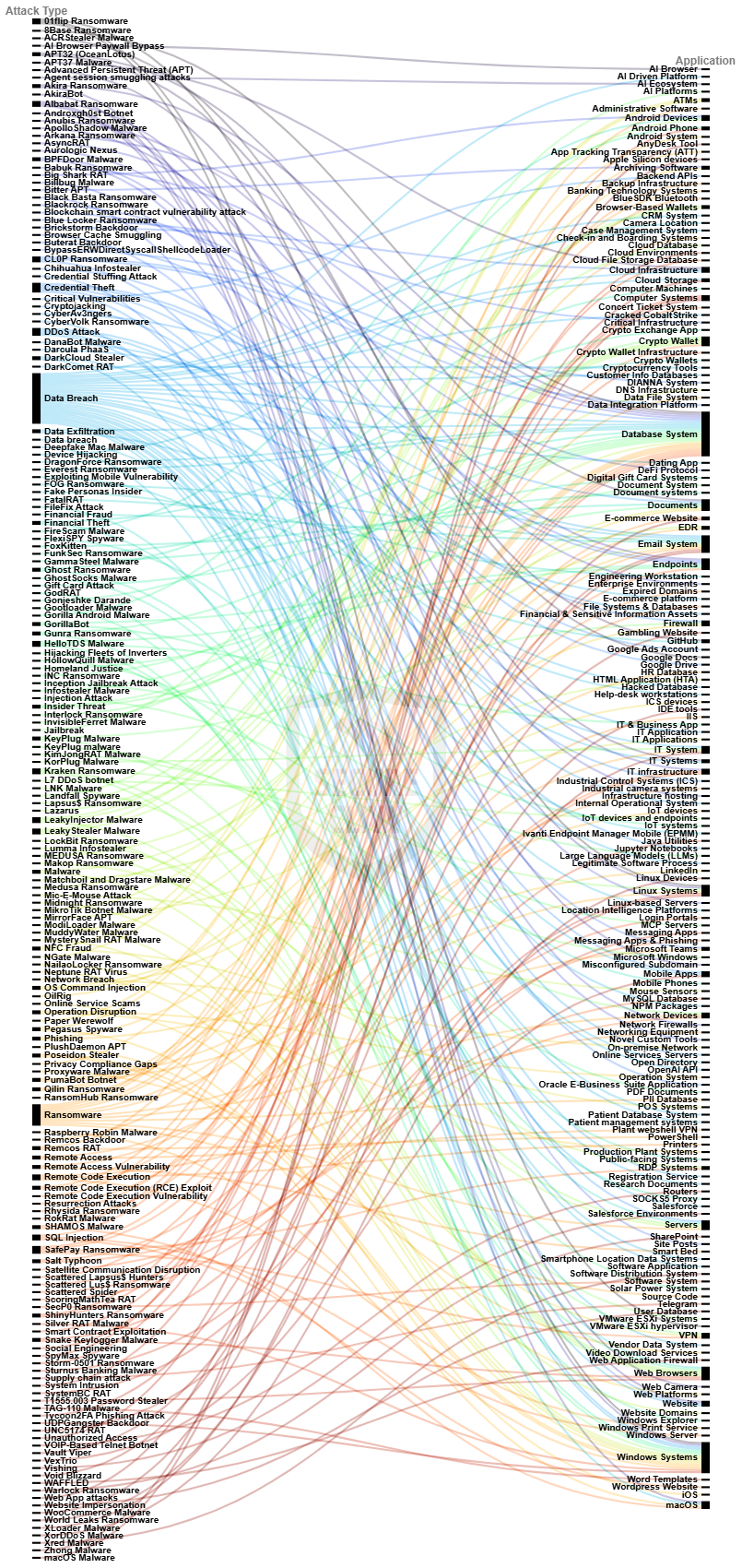 Cyber Attack Types and Their Primary Target IT Asset