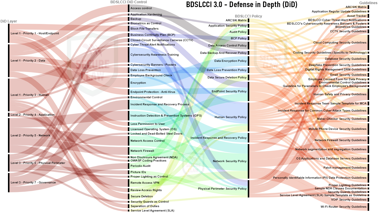 BDSLCCI Cybersecurity Framework 3.0 - Defense in Depth (DiD) by SecureClaw