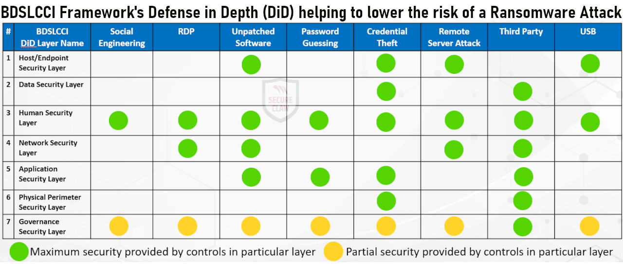 BDSLCCI Framework's Defense in Depth (DiD) helping to lower the risk of a Ransomware Attack