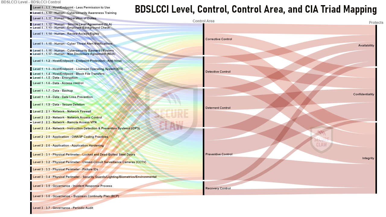 BDSLCCI-Level-Control-Control-Area-and-CIA-Mapping-by-SecureClaw