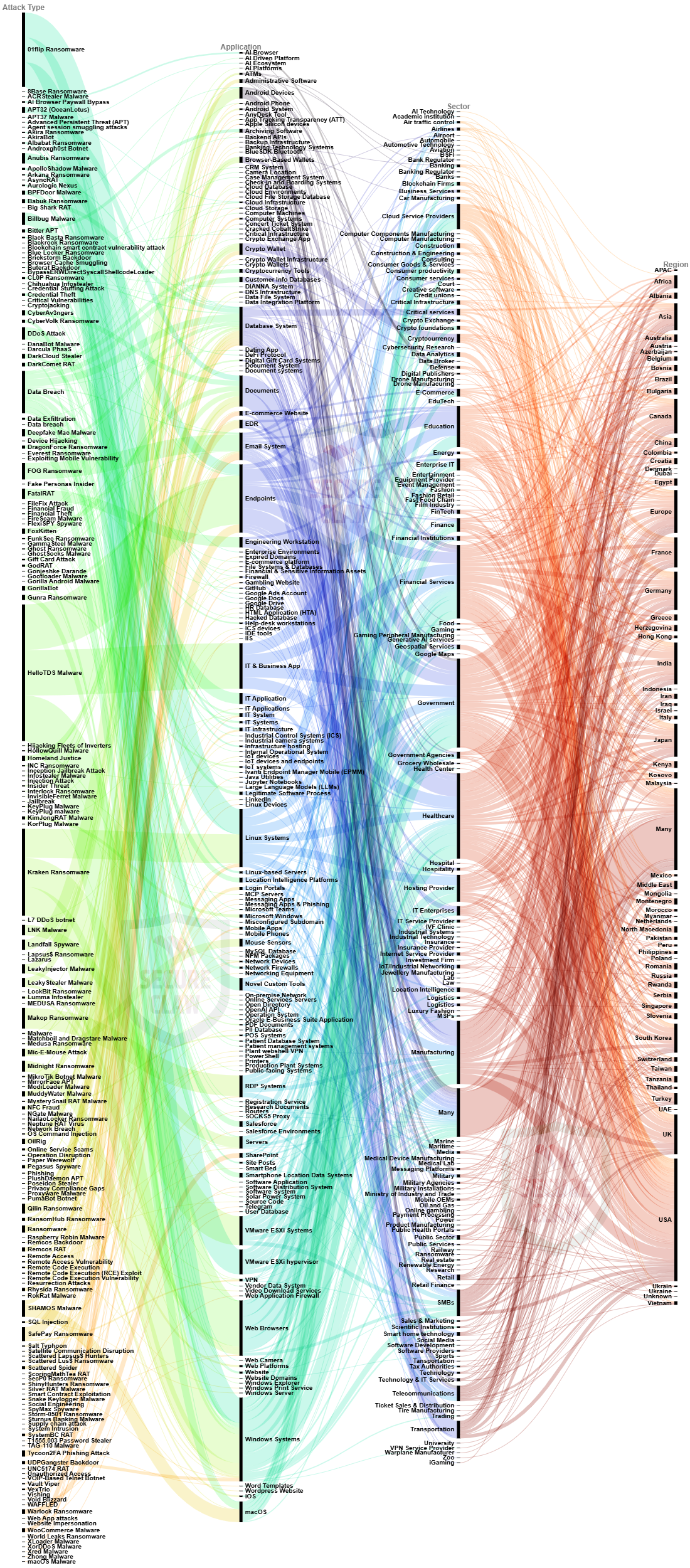 2025's Domainwise Industry Undergone Cyber-Attacks Worldwide by SecureClaw