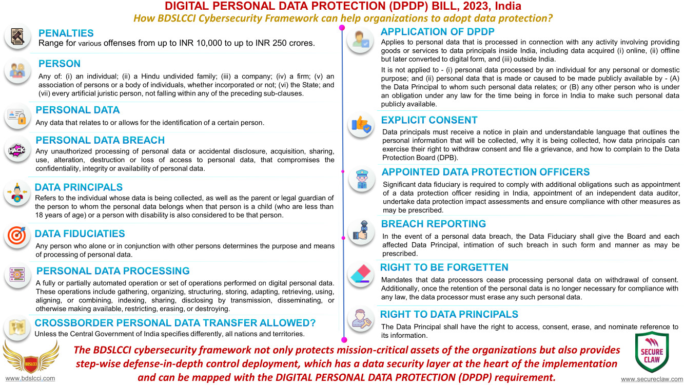 How BDSLCCI Cybersecurity Framework can help organizations to adopt DIGITAL PERSONAL DATA PROTECTION (DPDP) requirement?