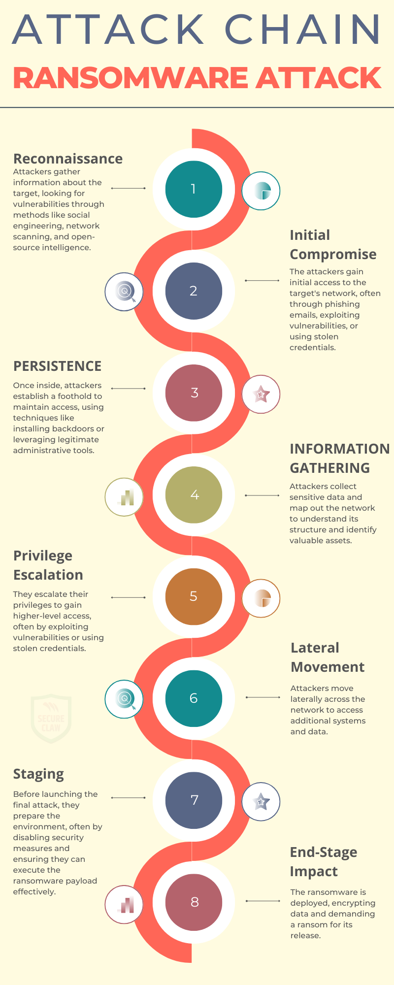 Ransomware Attacks Chain