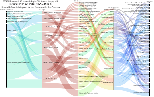 BDSLCCI 3.0 Framework