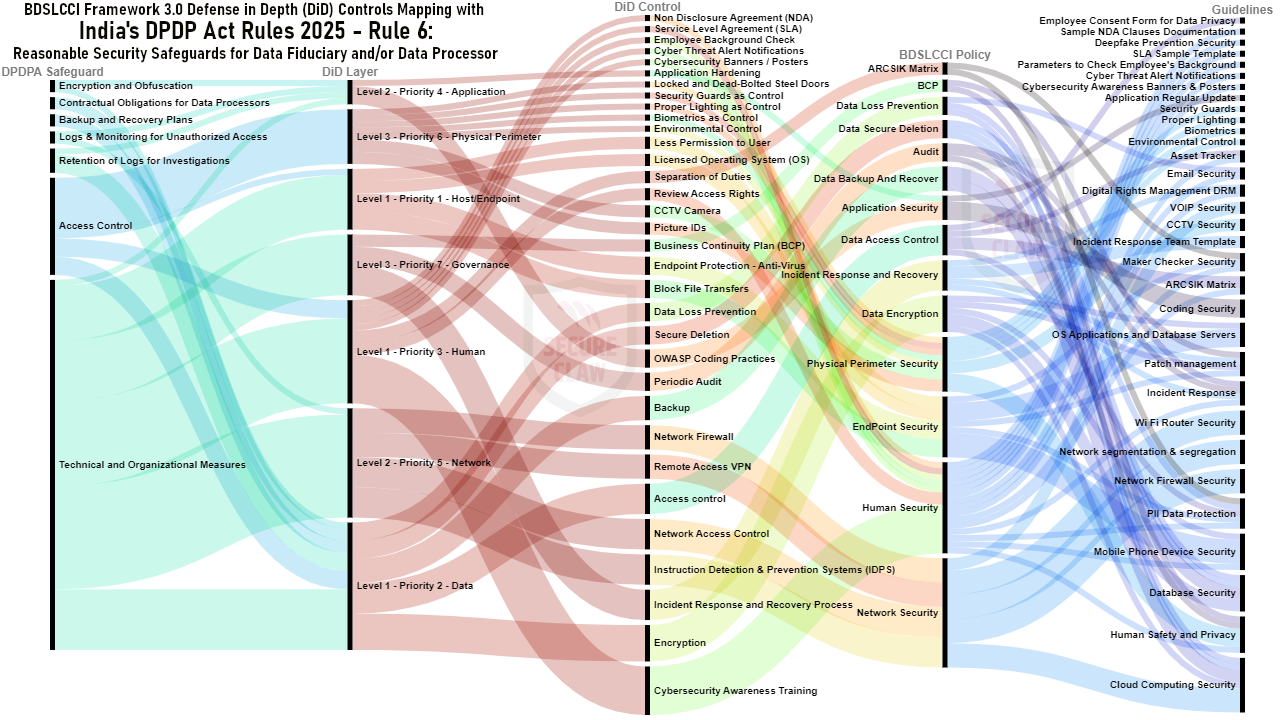 Implementing Reasonable Security Safeguards: How India's DPDP Act Rules 2025 Leverage the BDSLCCI Cybersecurity Framework 3.0