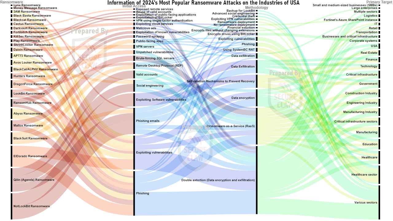 USA's Ransomware Attacks of 2024