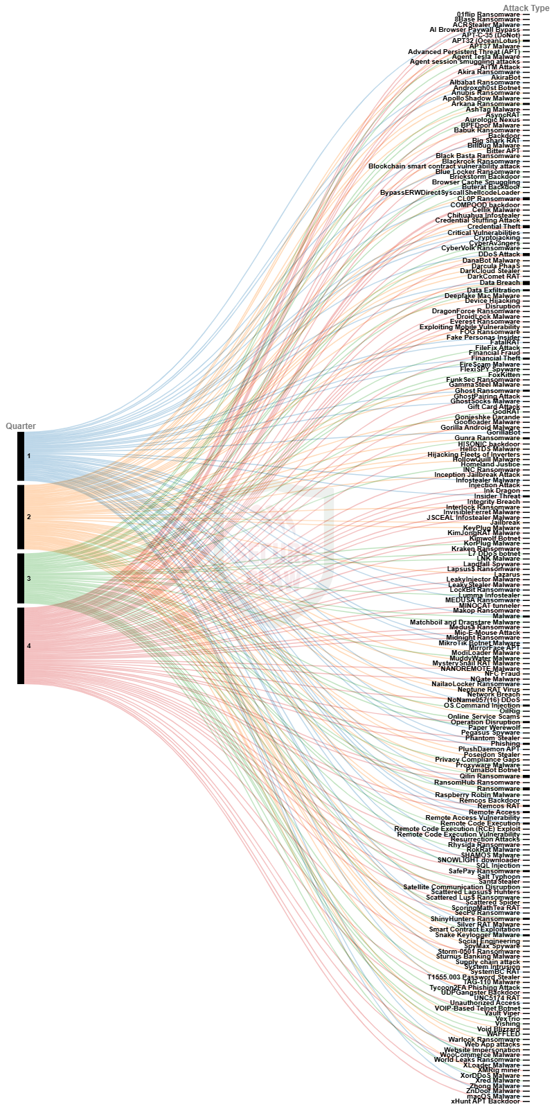 Quarterly Summary of Different Types of Cyber Attacks of 2025