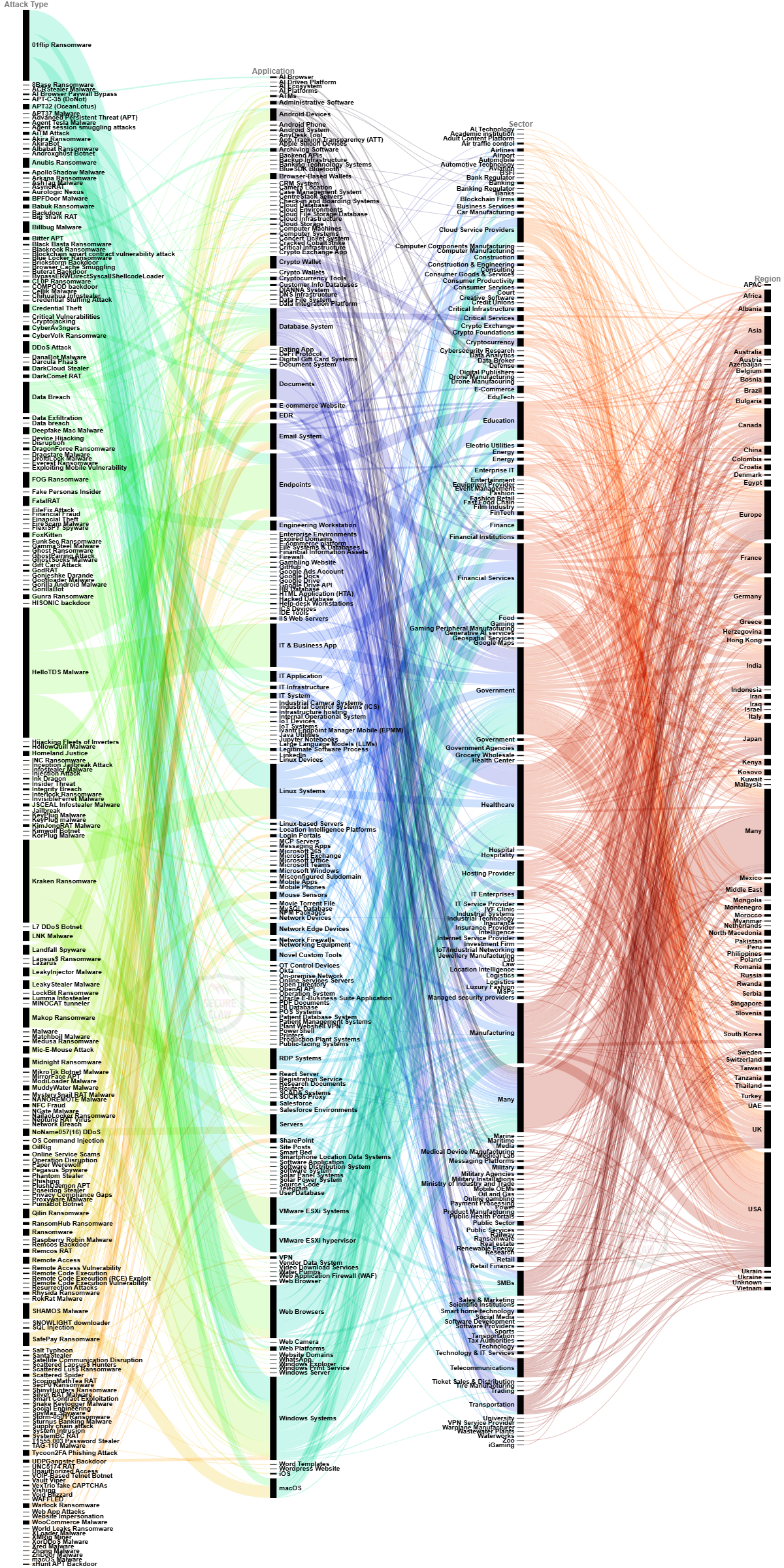 2025's Domainwise Industry Undergone Cyber-Attacks Worldwide by SecureClaw