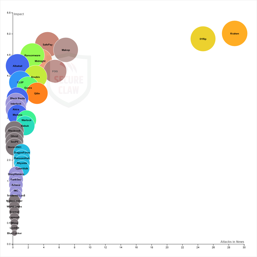 Reported ransomware attacks versus average impact on IT assets, countries, and business domains in 2025 (news sources)