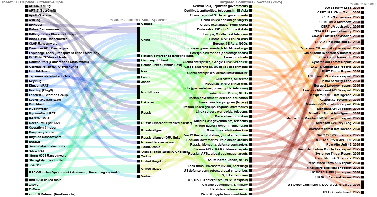 State-sponsored Cyber Attack Trends observed in news of 2025