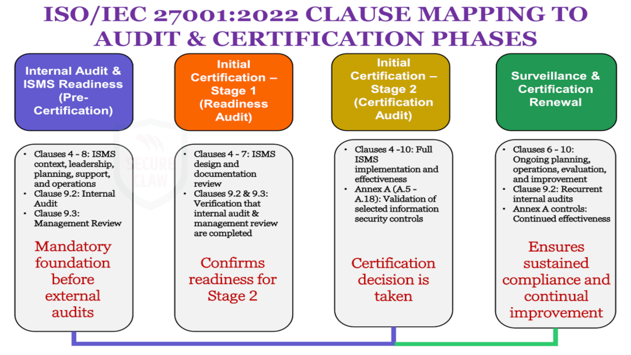 ISO/IEC 27001:2022 CLAUSE MAPPING TO AUDIT & CERTIFICATION PHASES